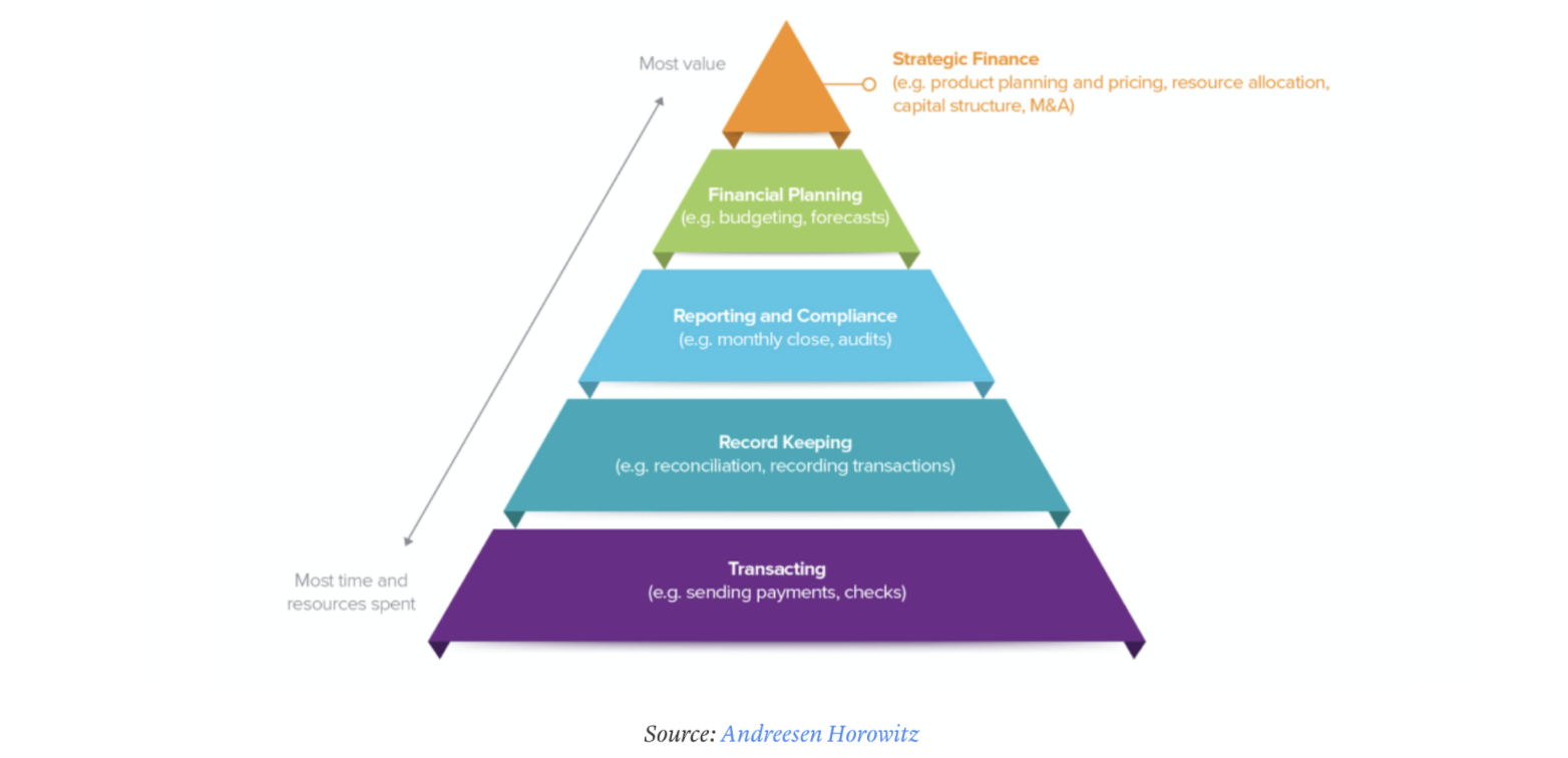 a16z pyramid of finance responsibilities hierarchy