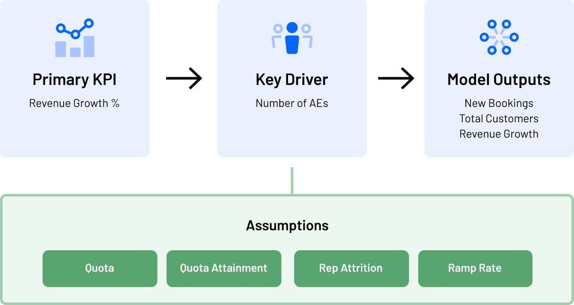 diagram of how driver-based planning works