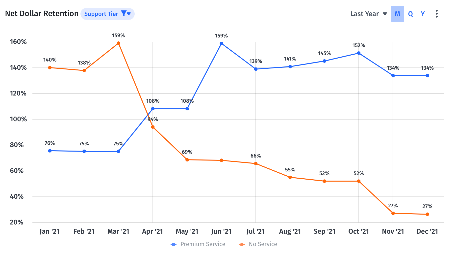 net revenue retention filtered by support tier in Mosaic