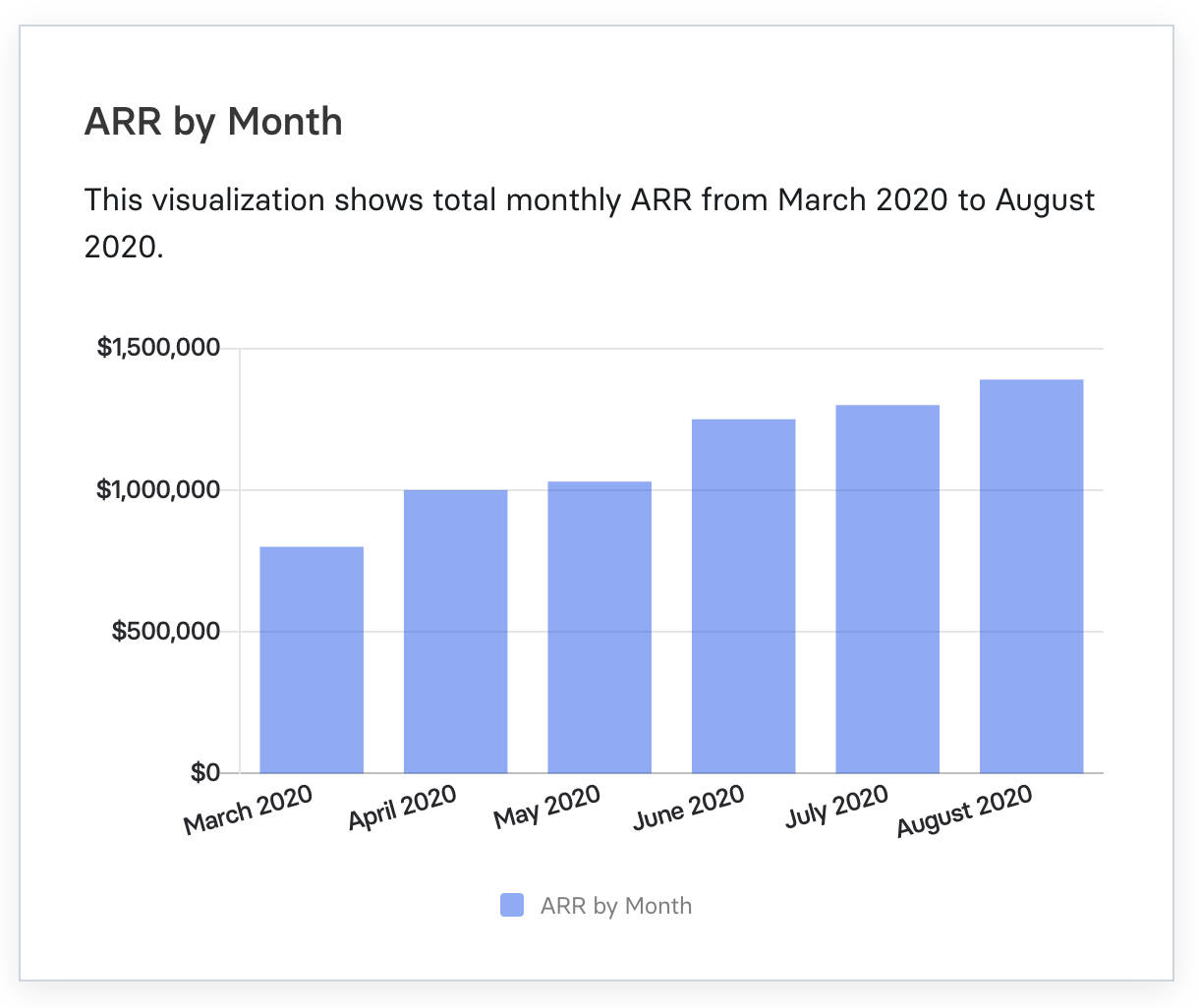 arr by month chart in mosaic