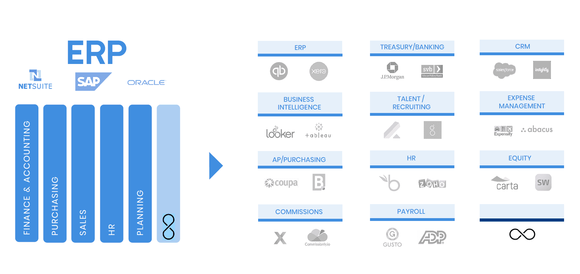 diagram of the promised functionality of an ERP system