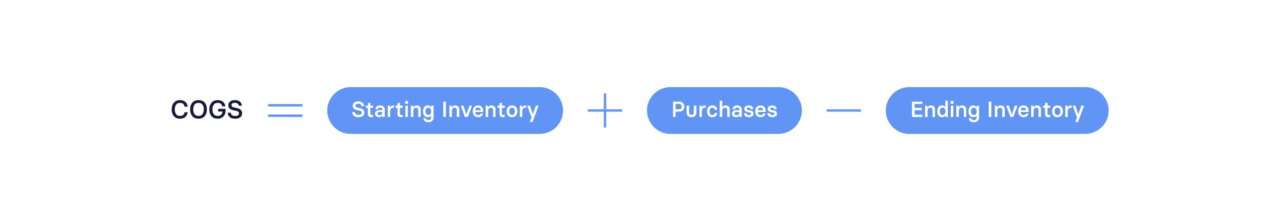 Cost of Goods Sold Formula