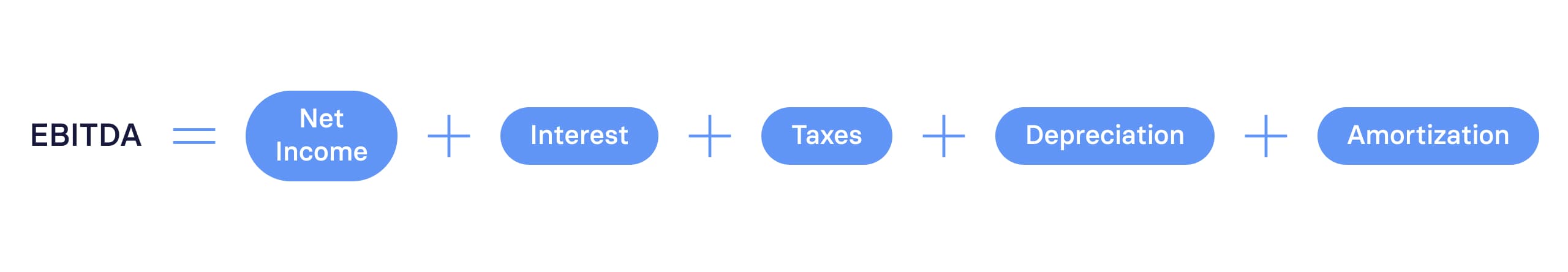 EBITDA Formula