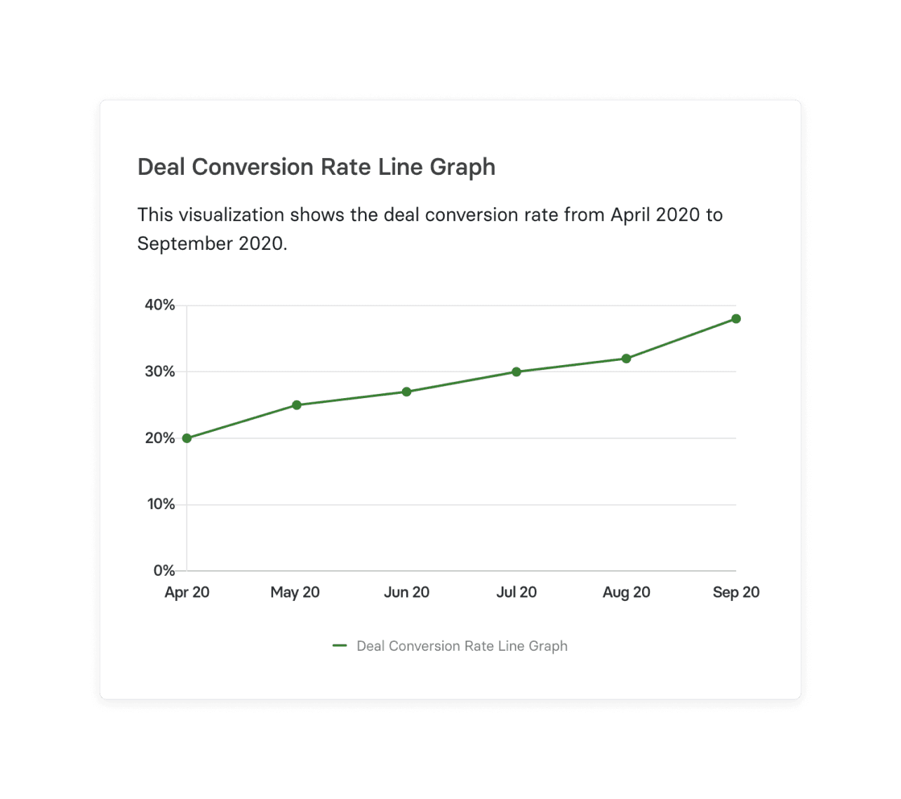 Average Sales Win Rates: How Do You Compare?