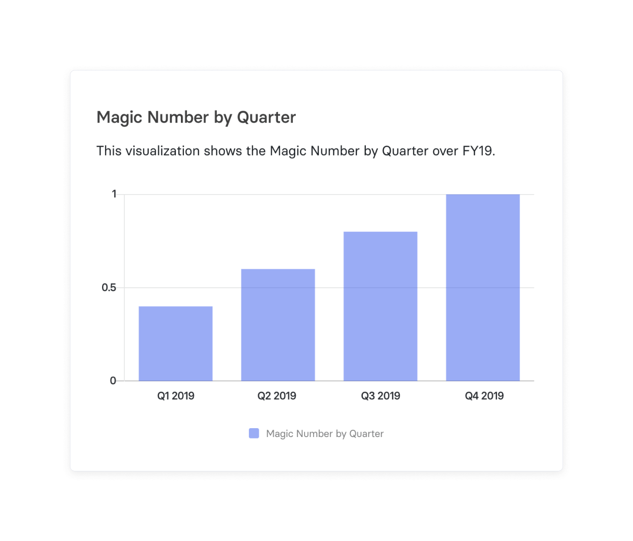 Guide to Calculating the SaaS Magic Number - Mosaic
