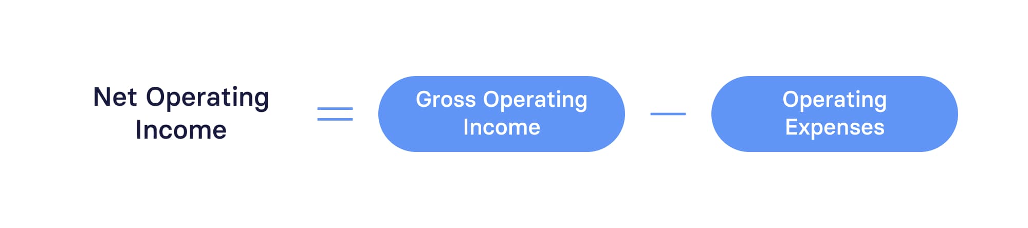 Net Operating Income Formula