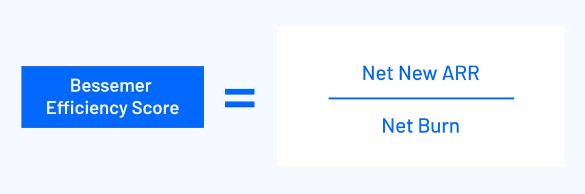 Bessemer’s Efficiency Score = Net New ARR / Net Burn