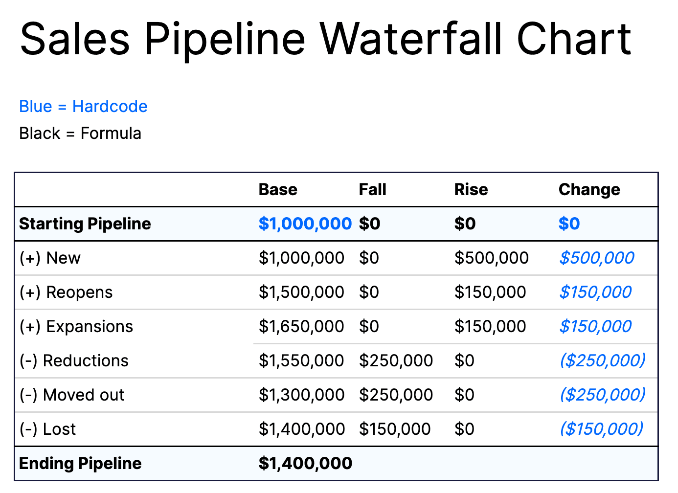 Create a Sales Pipeline Waterfall Chart (+ Template) - Mosaic