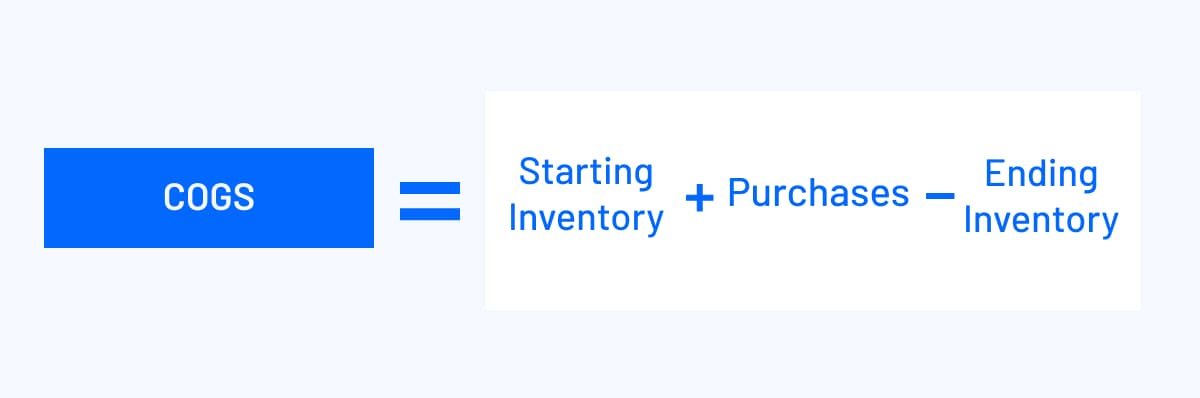 COGS = Starting Inventory + Purchases - Ending Inventory