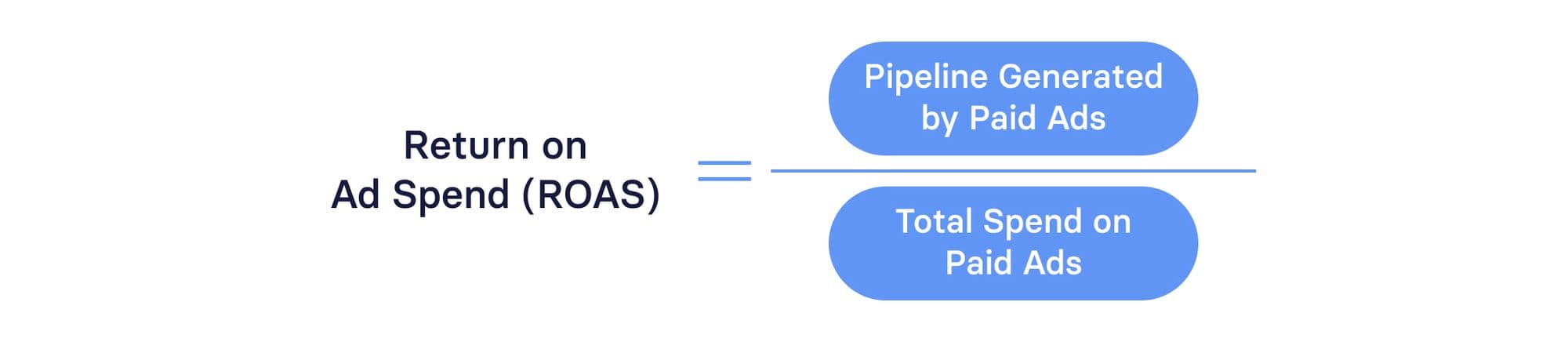 return on ad spend formula