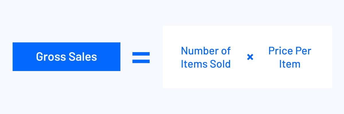 Gross sales is equal to the number of items sold times price per item