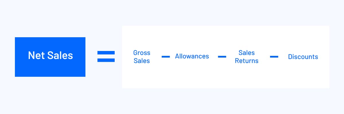 Net Sales is equal to gross sales minus allowances, sales returns, and discounts