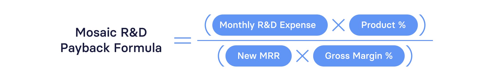 Mosaic R&D Payback Formula