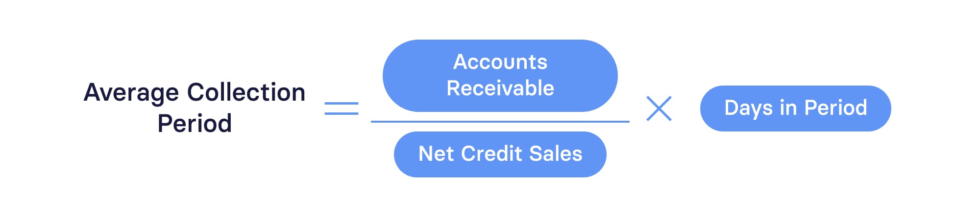 Average Collection Period Formula