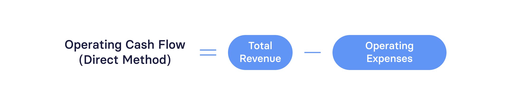 Direct method operating cash flow formula
