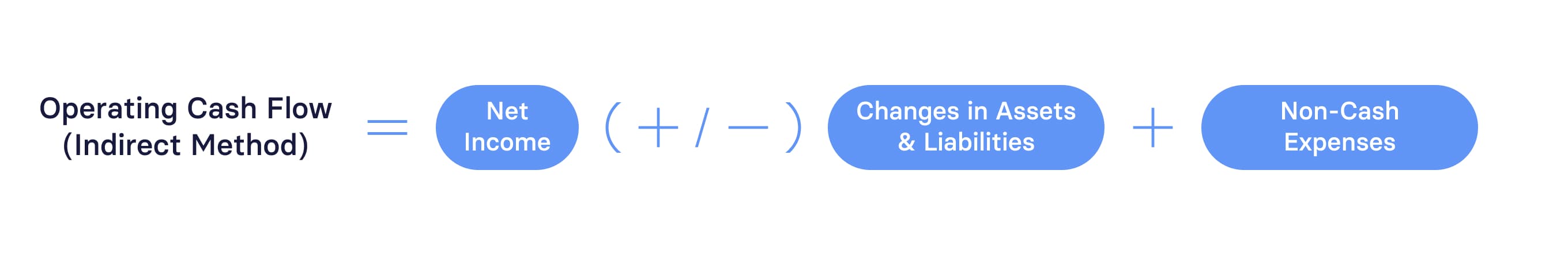 Operating Cash Flow Indirect Method Formula