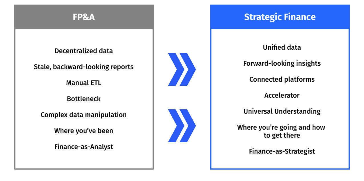 comparison of FP&A and strategic finance