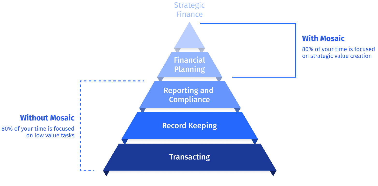 strategic finance pyramid of responsibilities with time breakdown