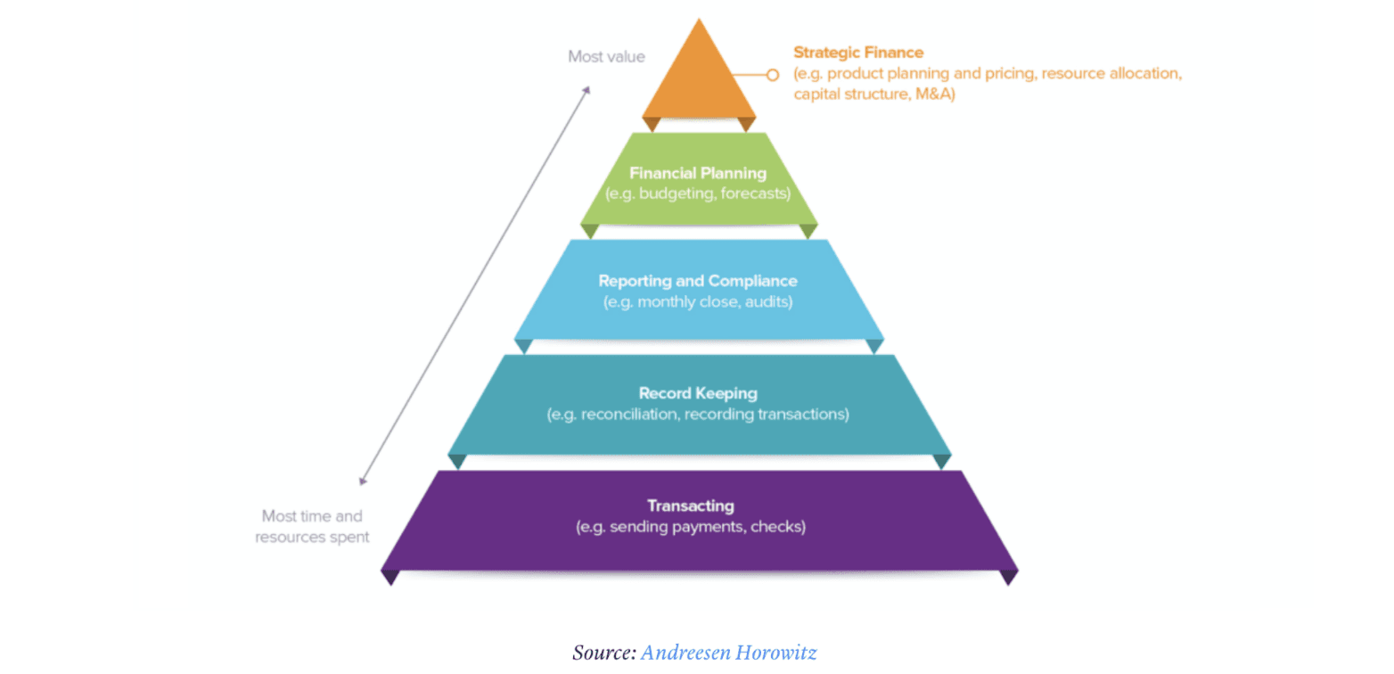 a16z pyramid of finance responsibilities hierarchy