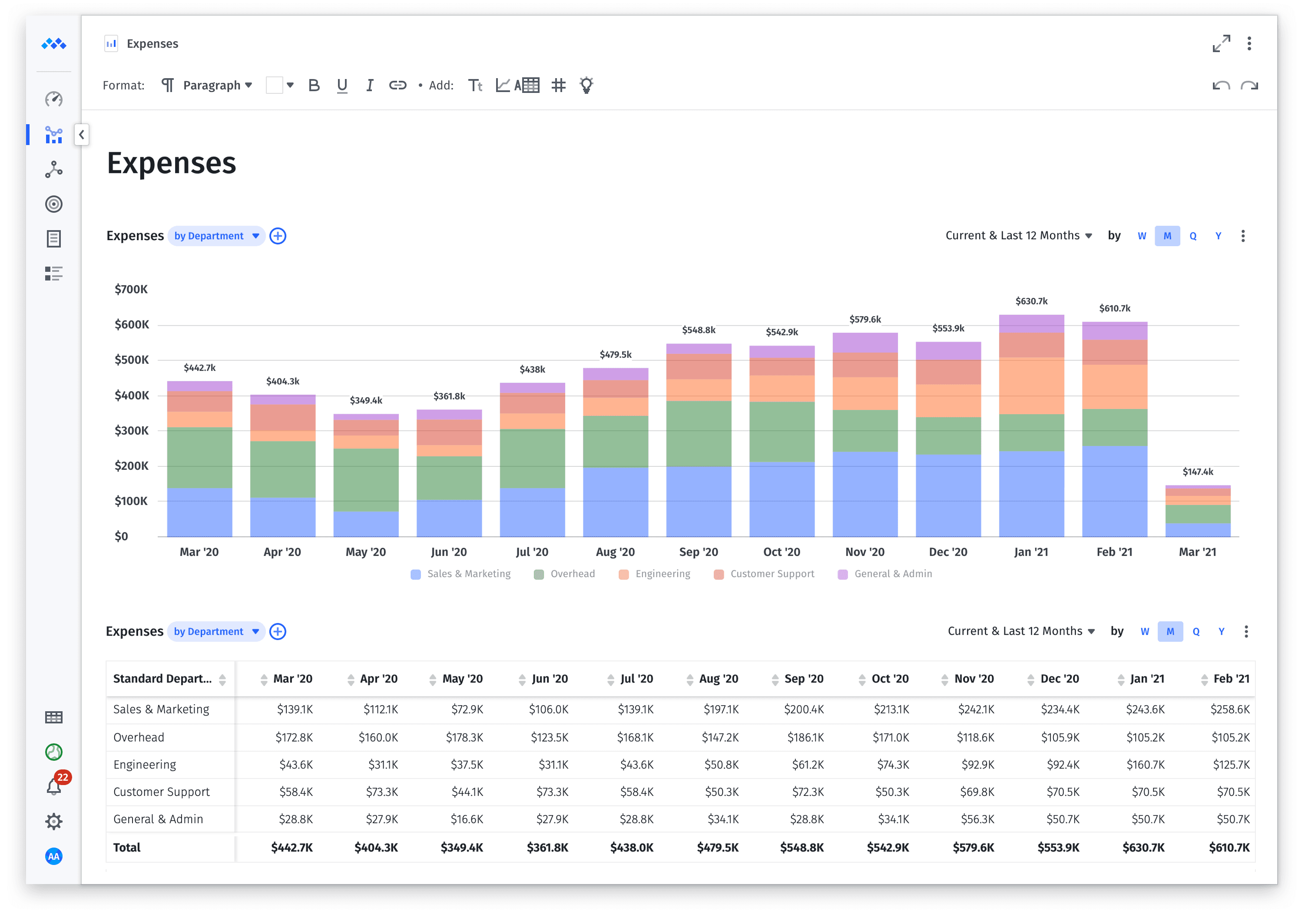 Expenses by department in Mosaic