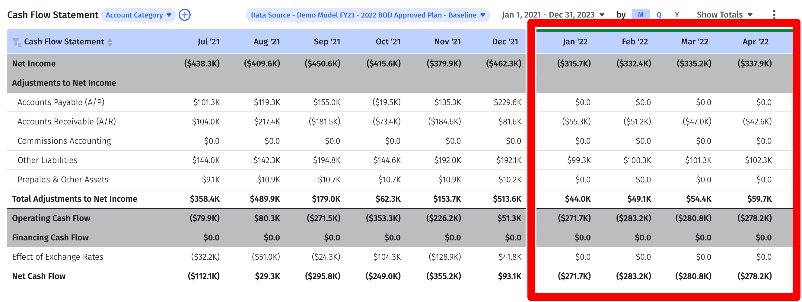 Pro forma cash flow statement with forecast