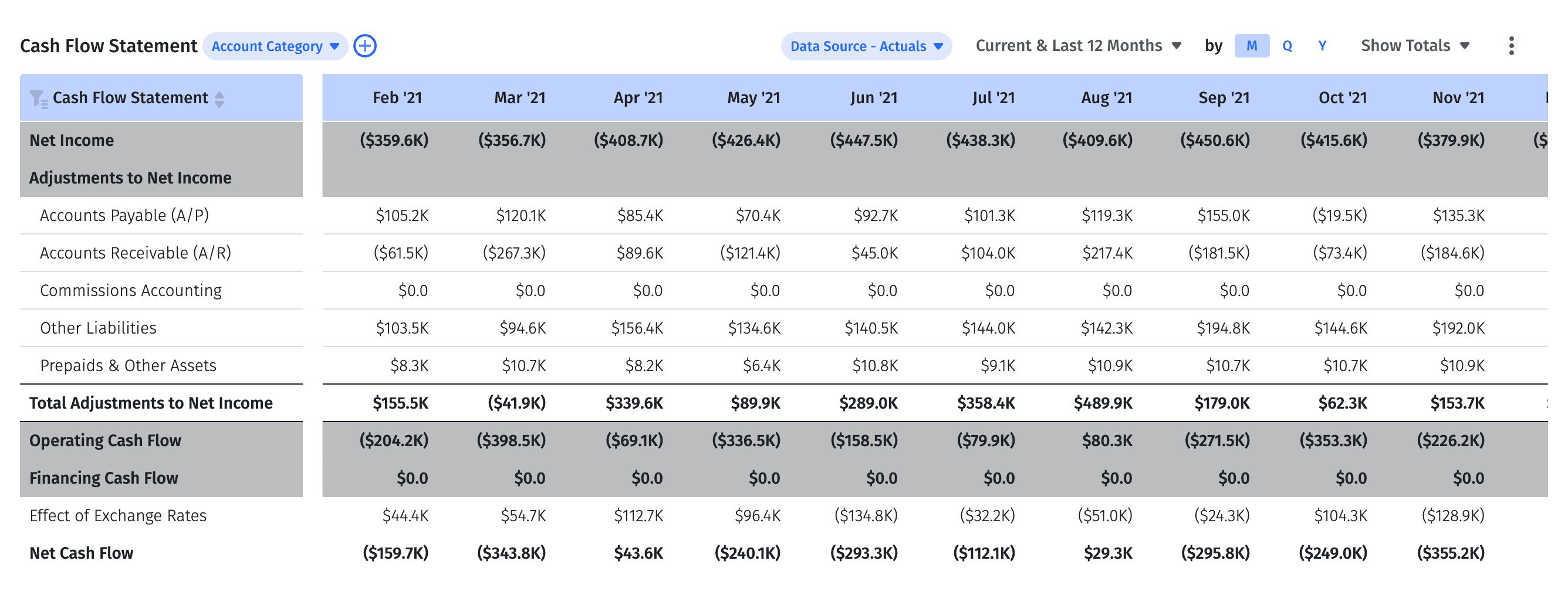 cash flow statement in Mosaic