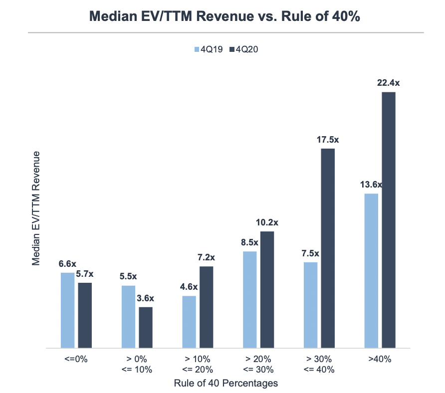 software equity group research rule of 40 impact on saas valuations