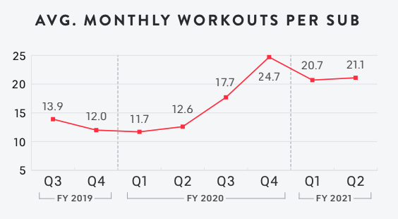 peloton Q2 2021 average monthly workouts per sub