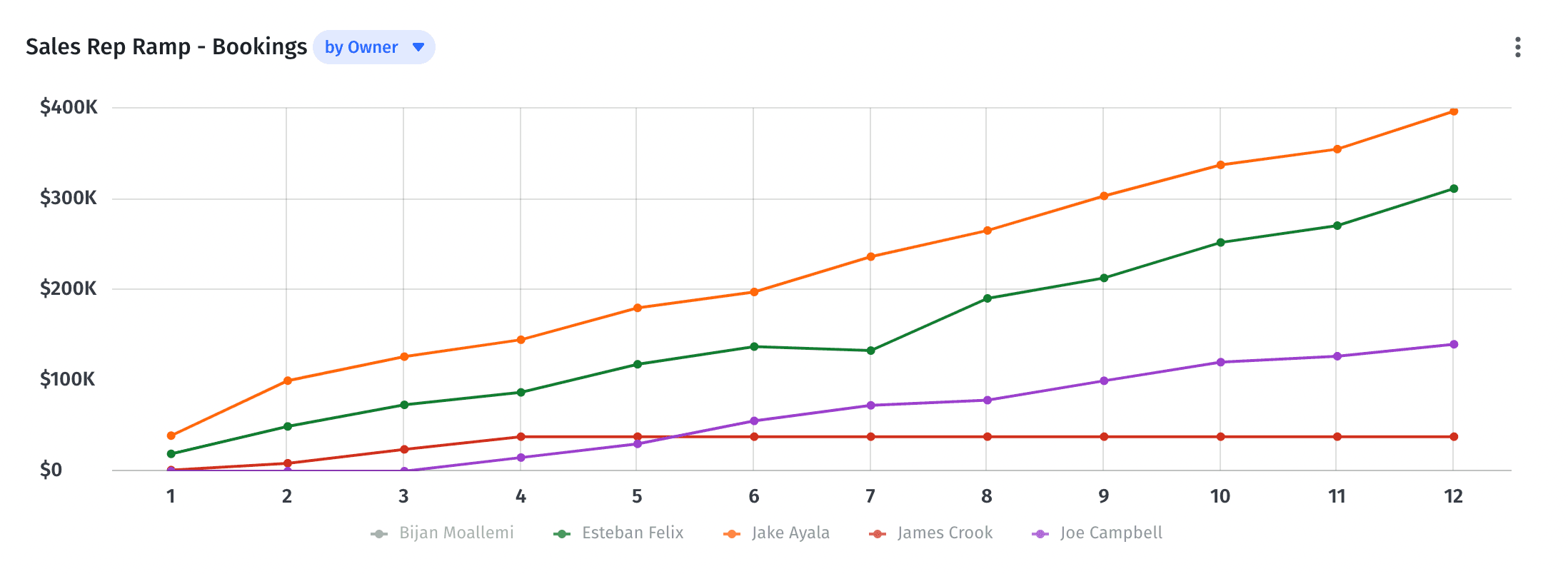 sales ramp rate graph by bookings