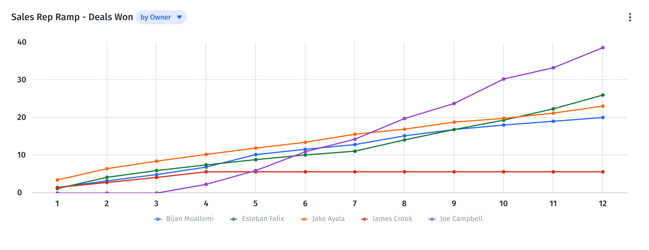 sales ramp rate by deals won in Mosaic