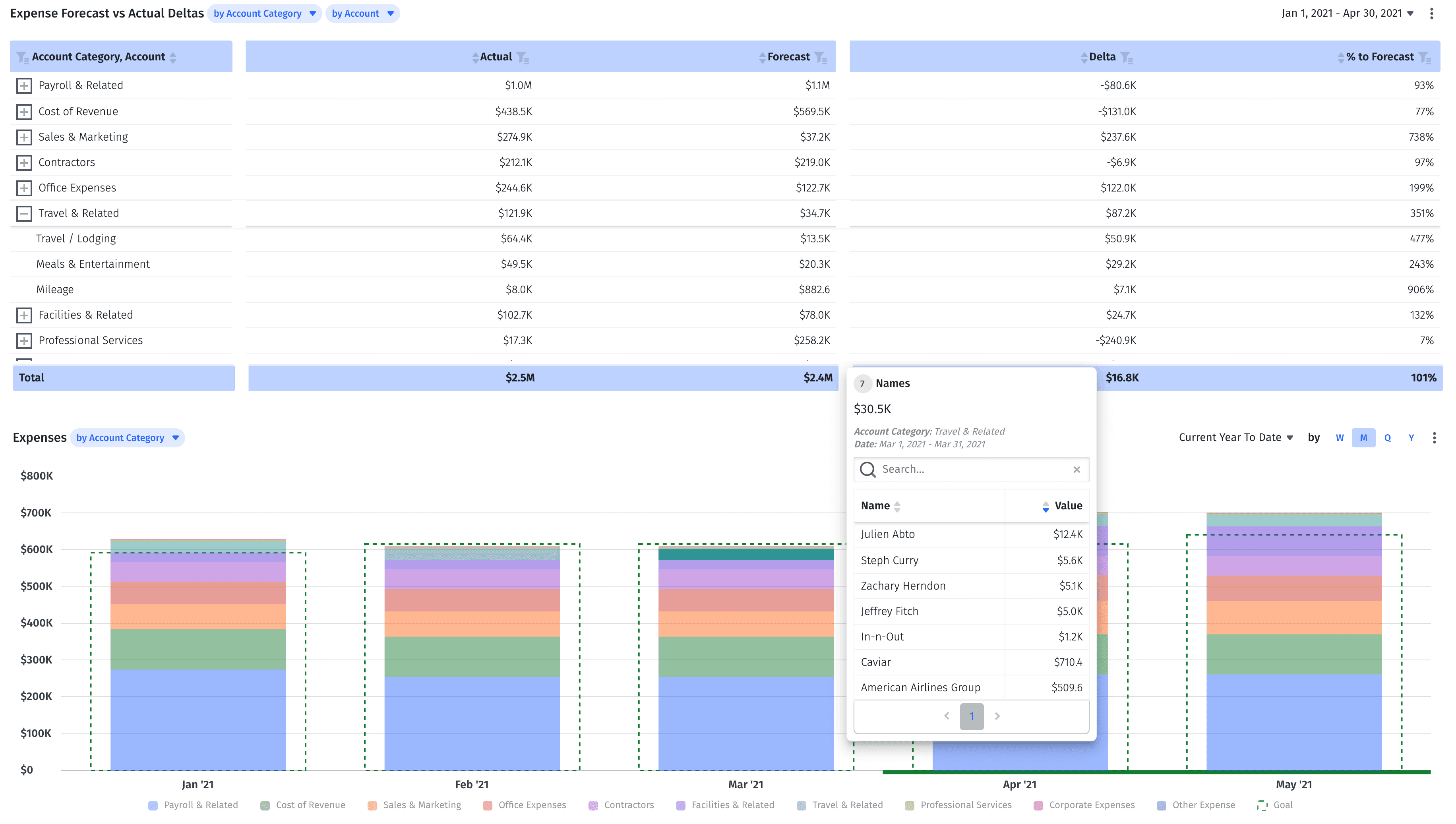 Budget vs. actuals canvas in Mosaic, broken out at the account level