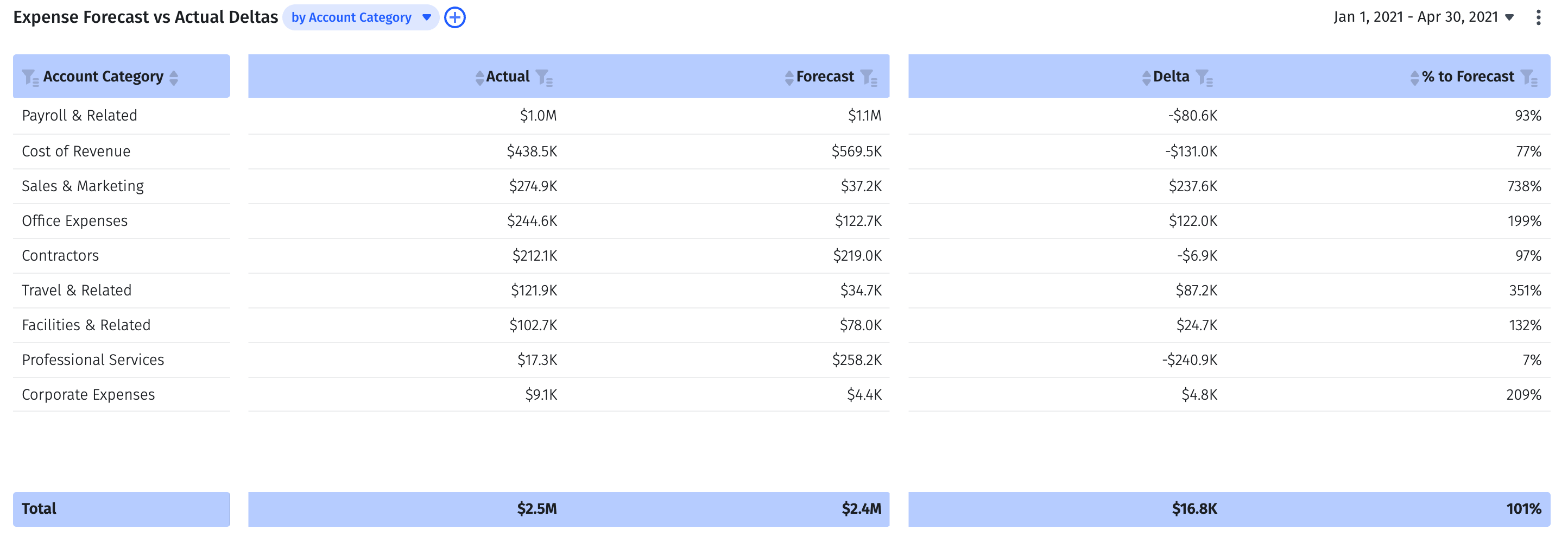 Expense forecast vs. actuals report in Mosaic, broken out by account category