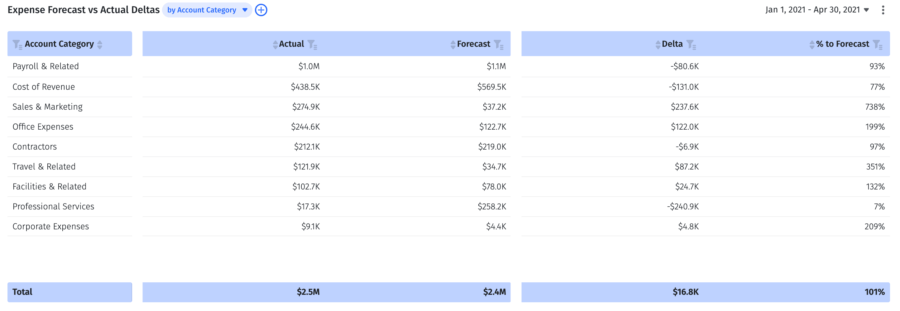 Expense forecast vs. actuals report in Mosaic, broken out by account category