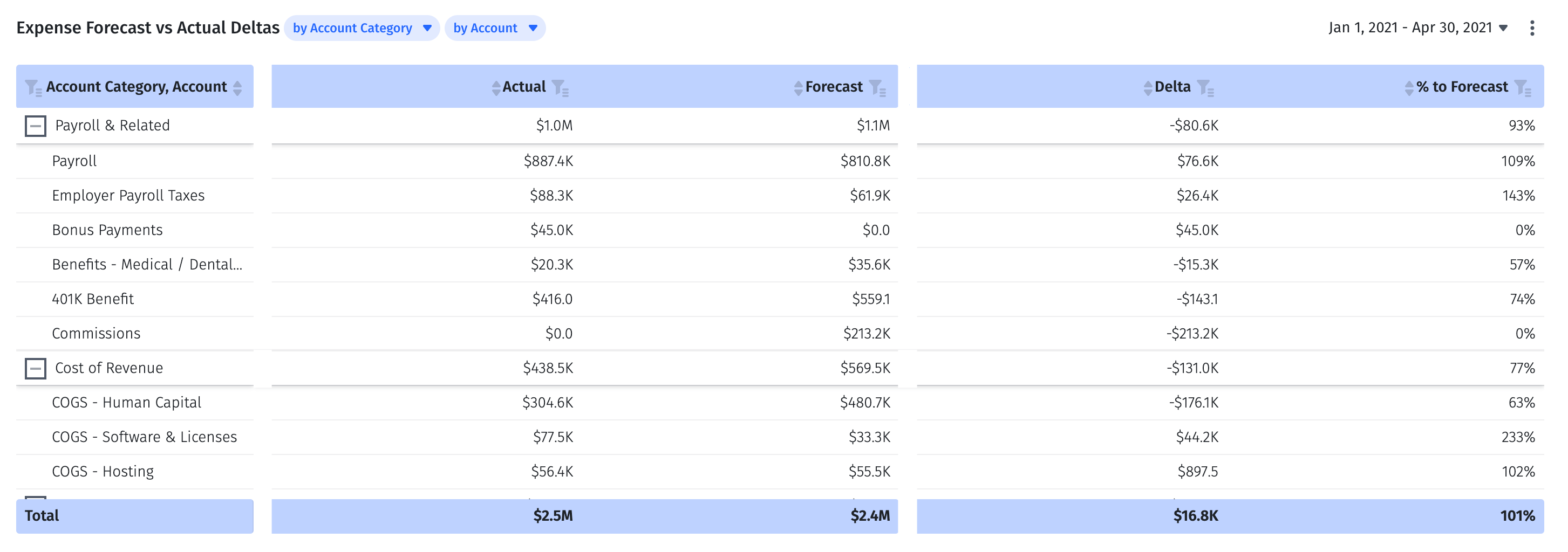 Expense forecast vs. actuals report in Mosaic, broken out at the account level