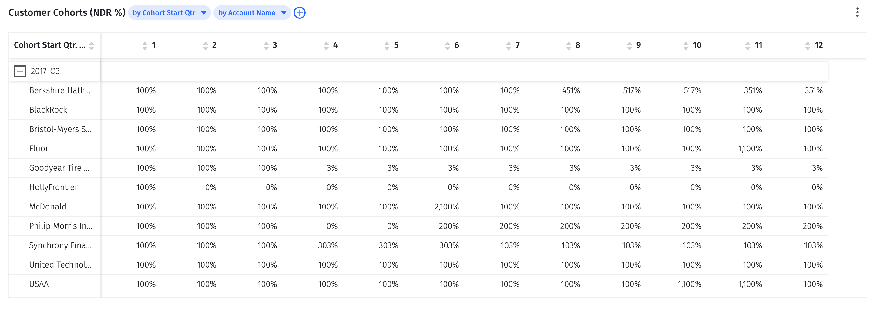 Customer cohorts by net dollar retention, broken out at the account level in Mosaic