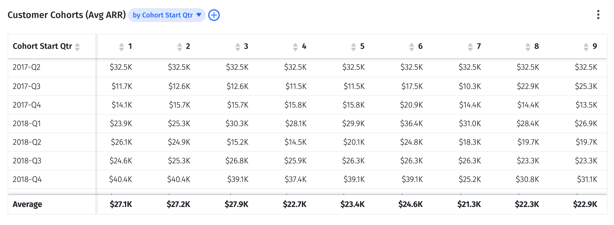Customer cohorts by average ARR in Mosaic