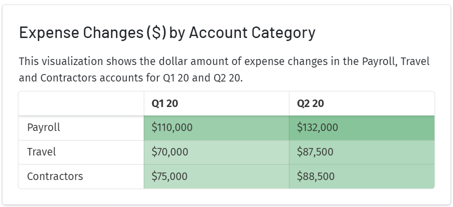 Expense changes by account category chart in Mosaic