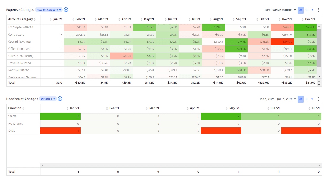 Example heat map for expense changes and headcount changes in Mosaic