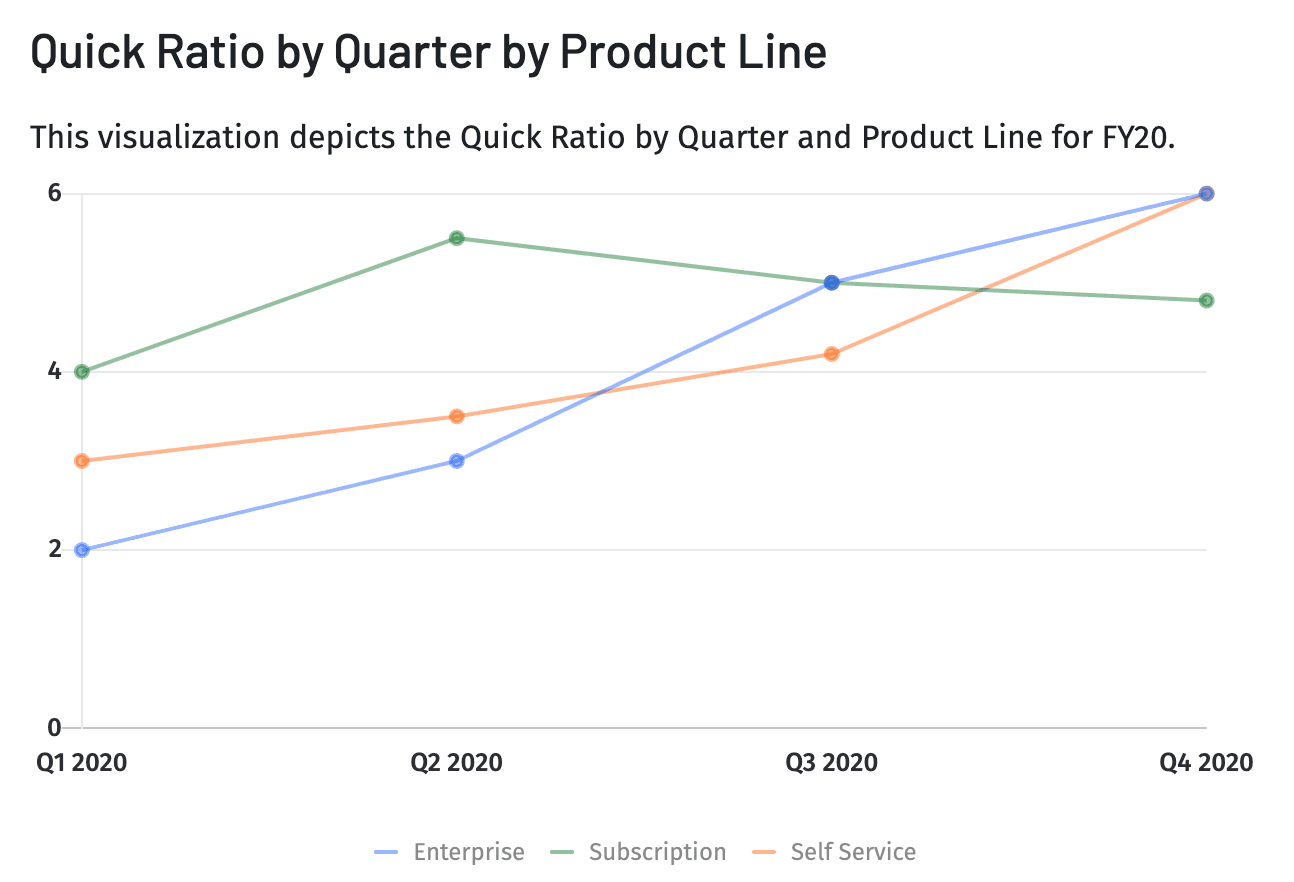 Line graph of saas quick ratio by product line