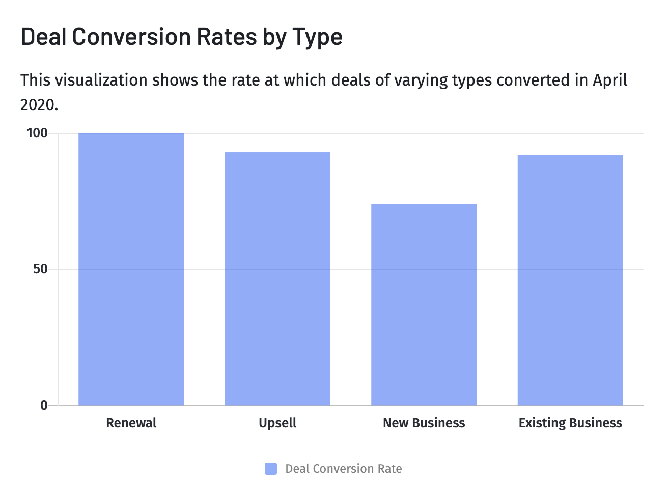 deal conversion rates by type in mosaic