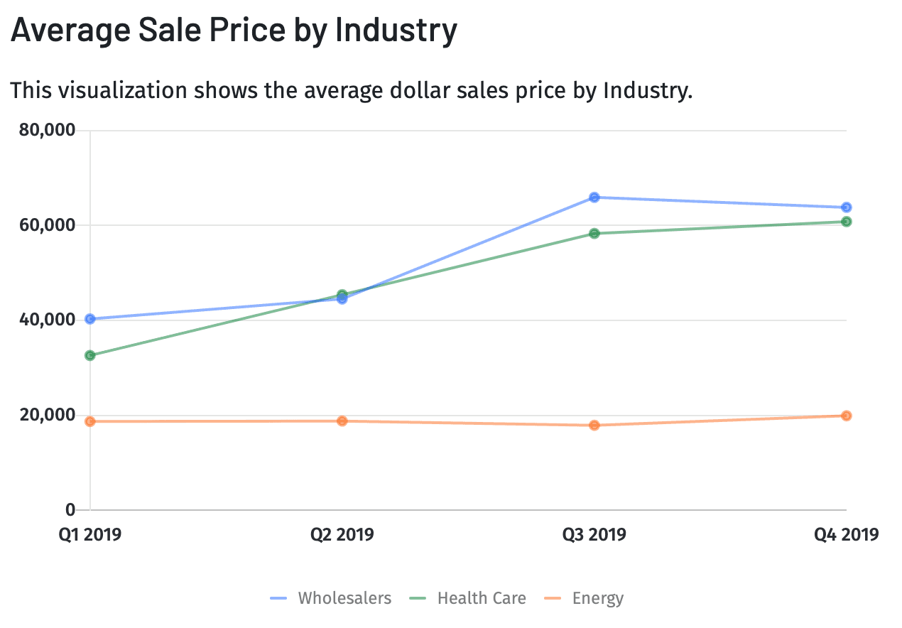 average sale price by industry line chart in mosaic