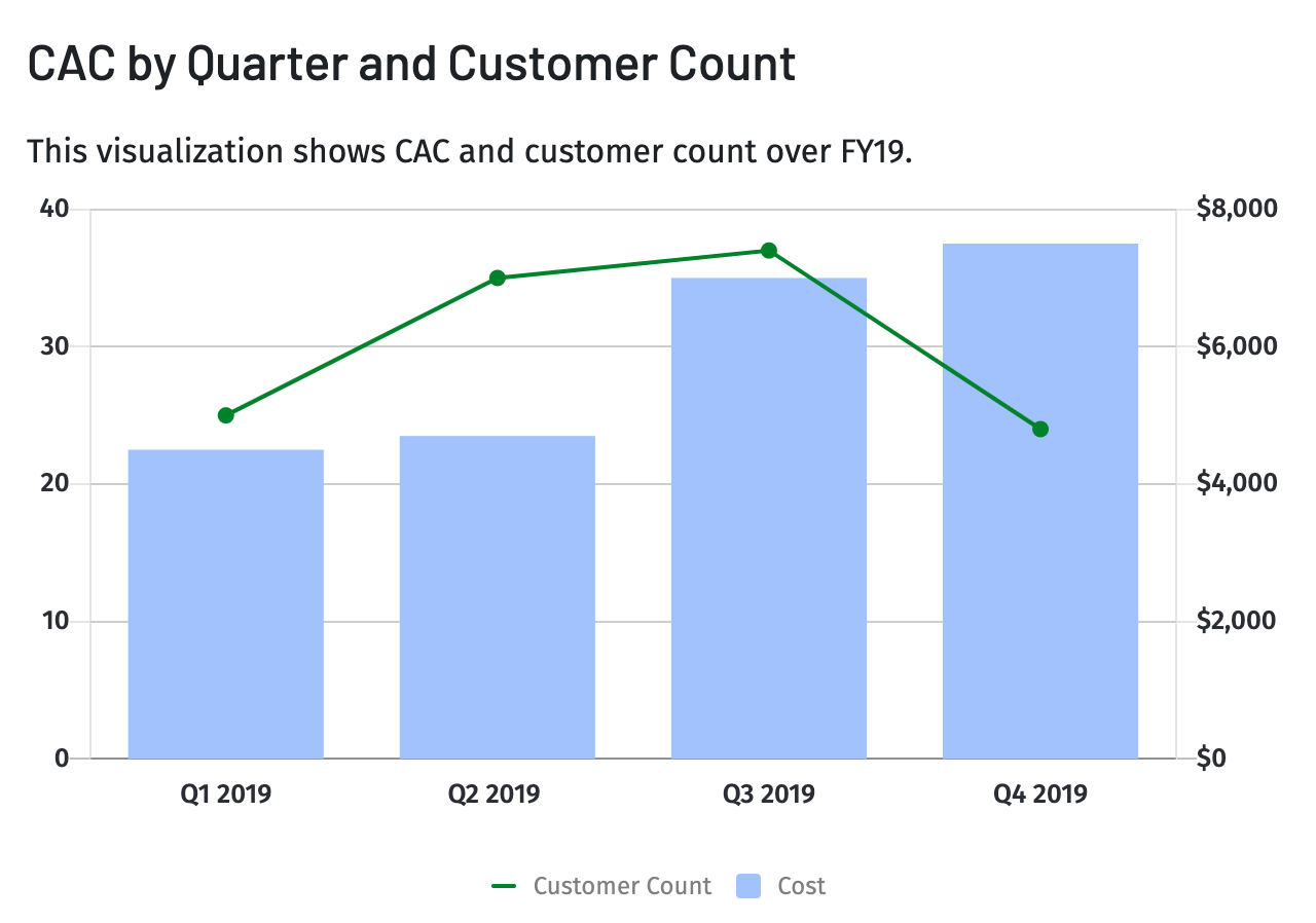 customer acquisition cost CAC by quarter graph in Mosaic