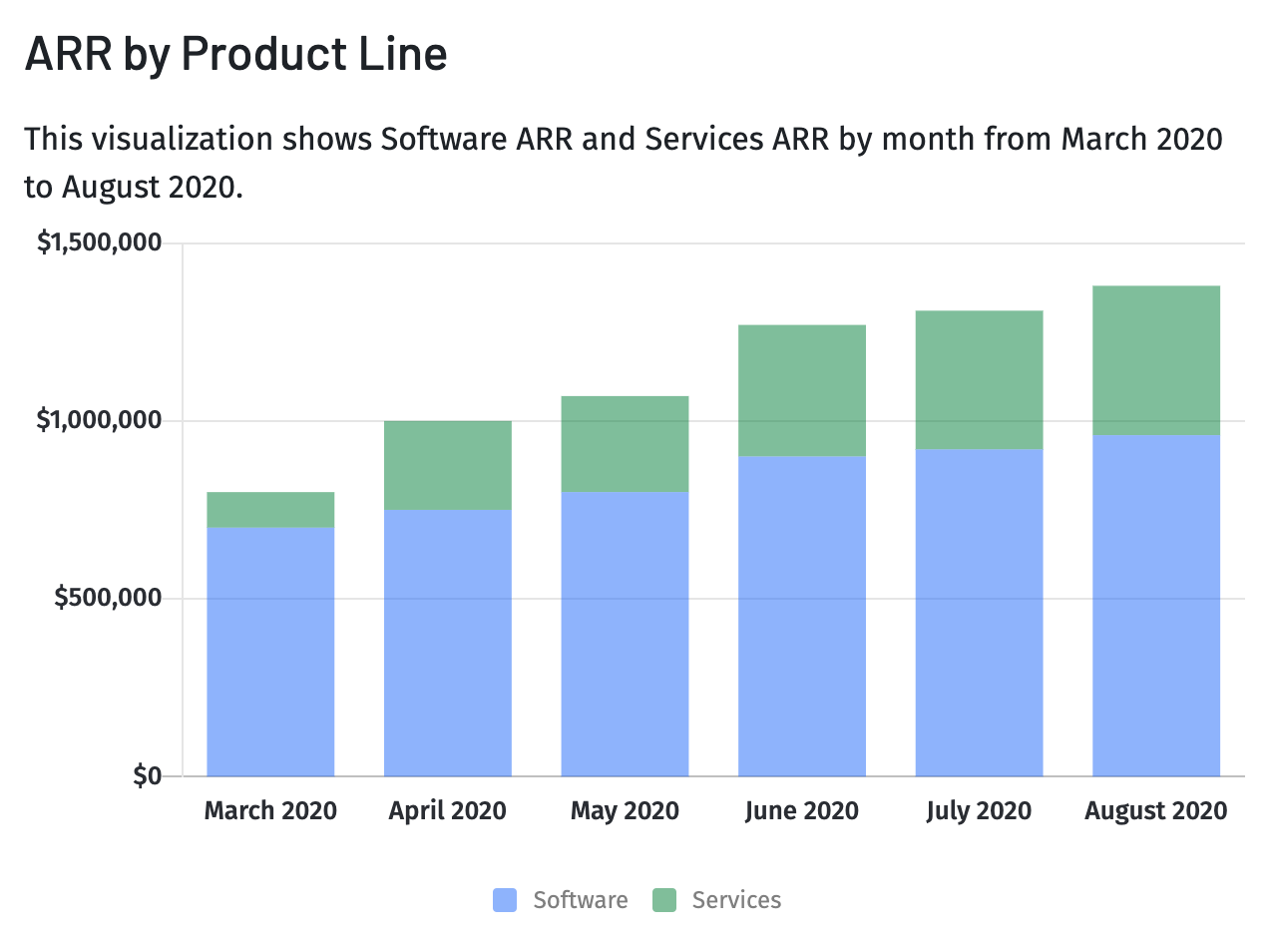 arr by product line graph in mosaic