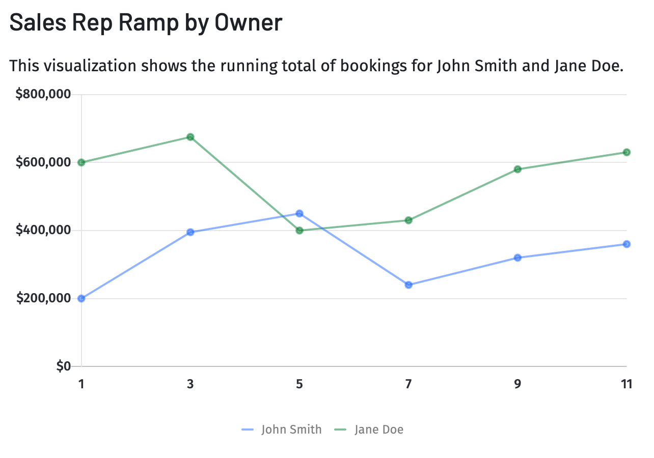 sales rep ramp by owner line graph in mosaic