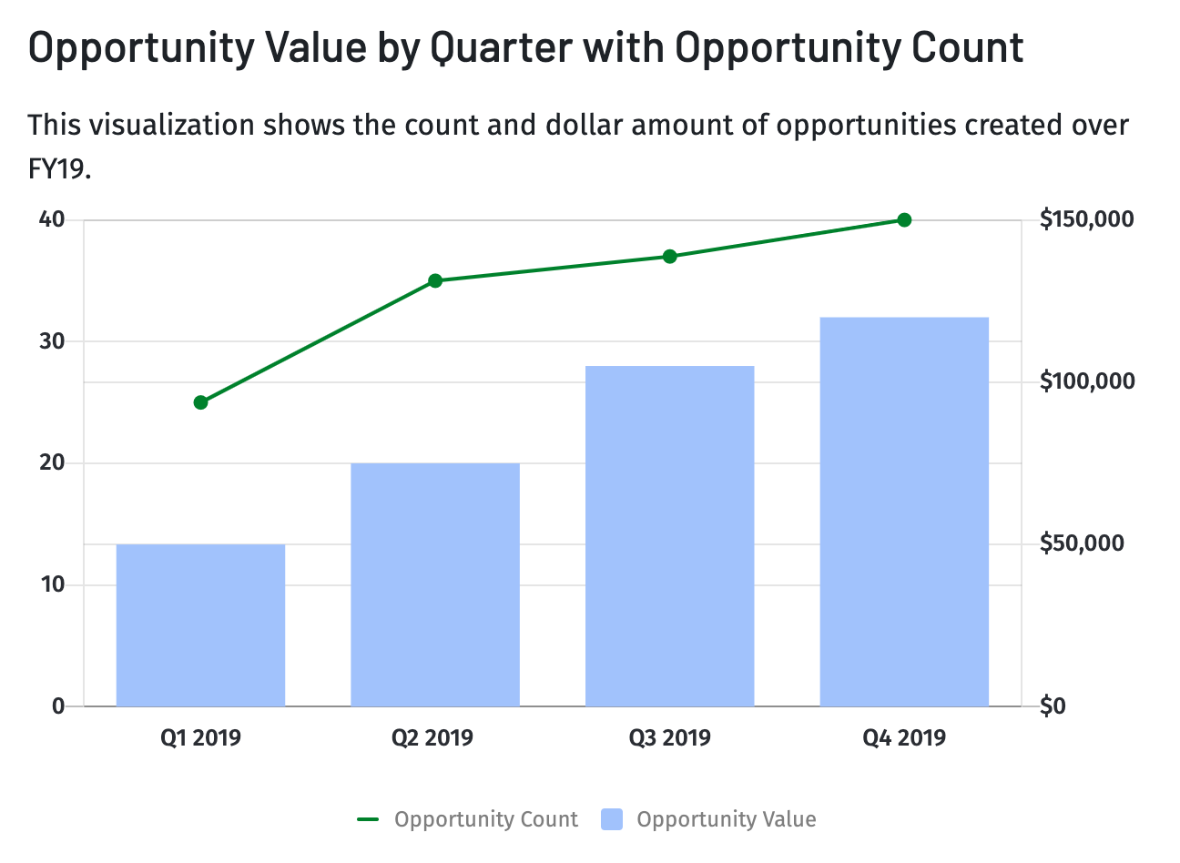 opportunity value by quarter with opportunity count chart in Mosaic