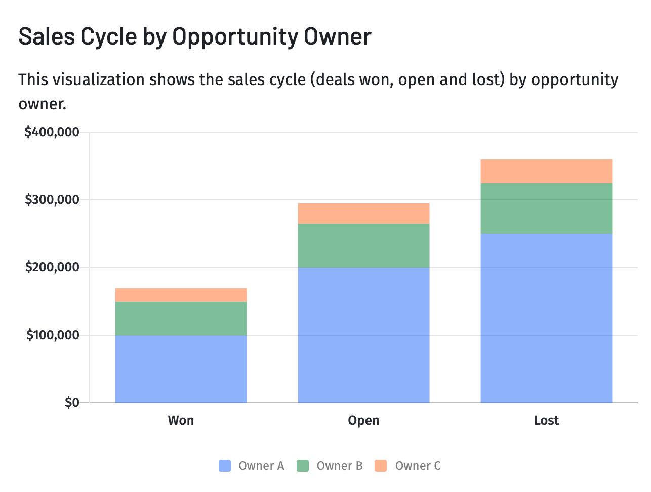 sales cycle by opportunity owner bar chart in Mosaic