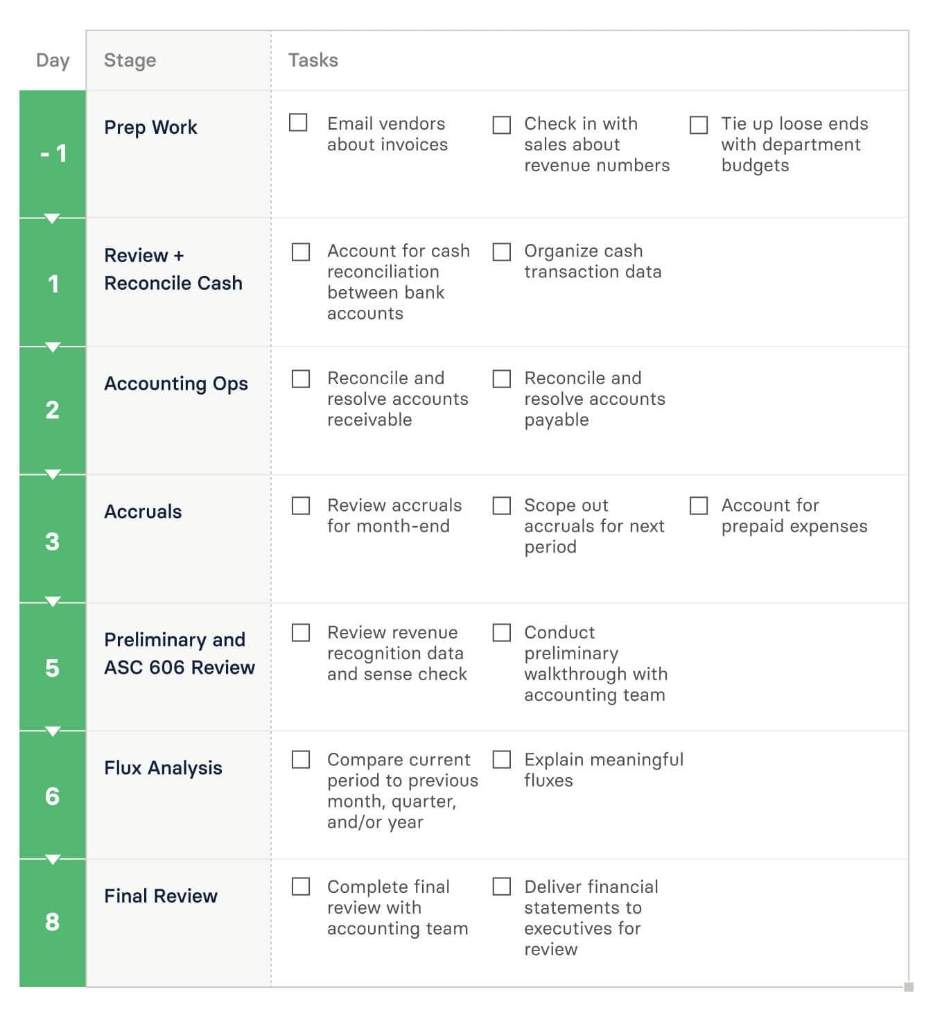 Month-end close process flowchart with high-level details