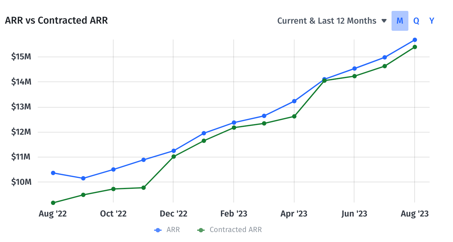 ARR vs Contracted ARR month on month graph in Mosaic