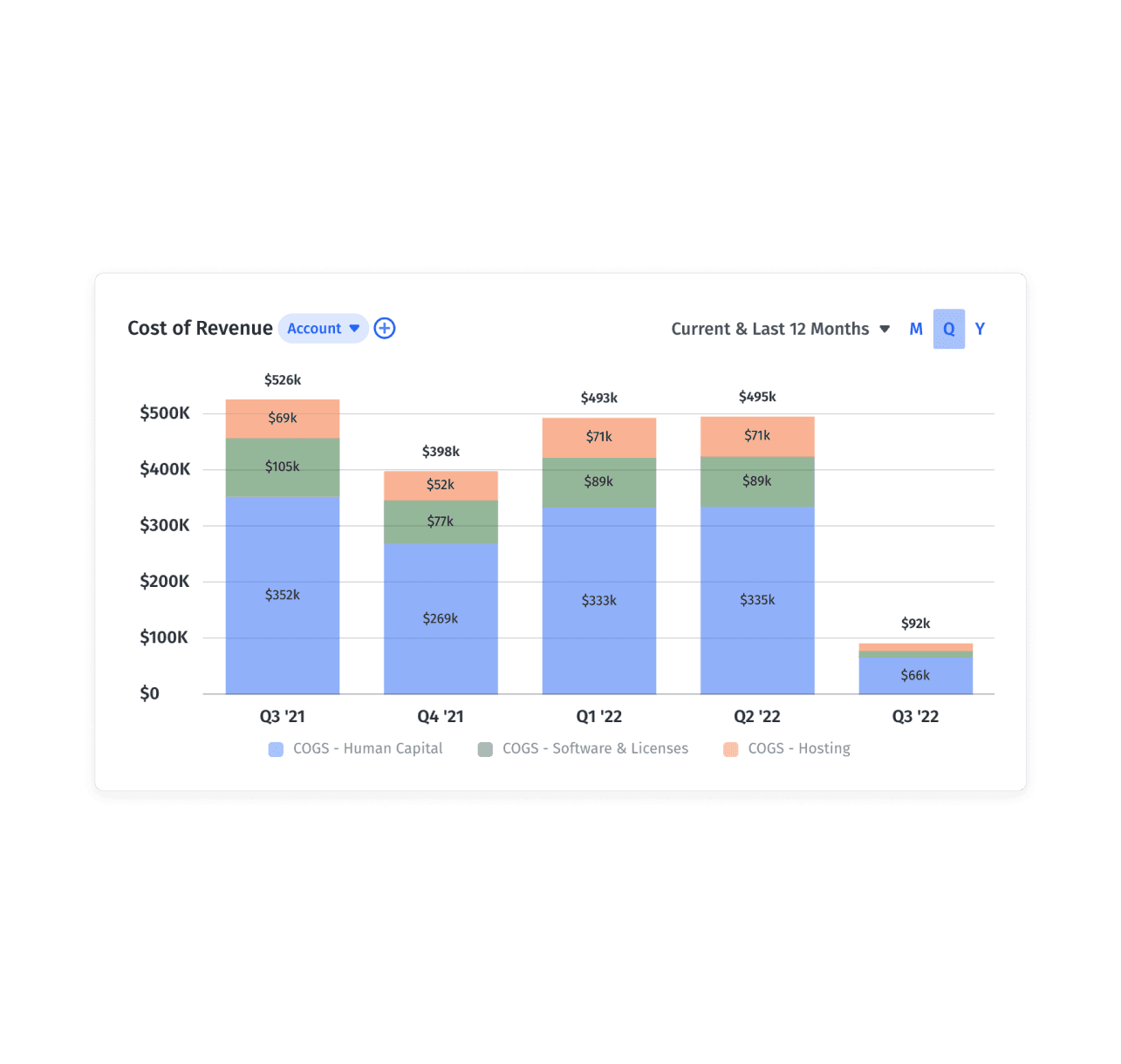 Cost of revenue chart in Mosaic