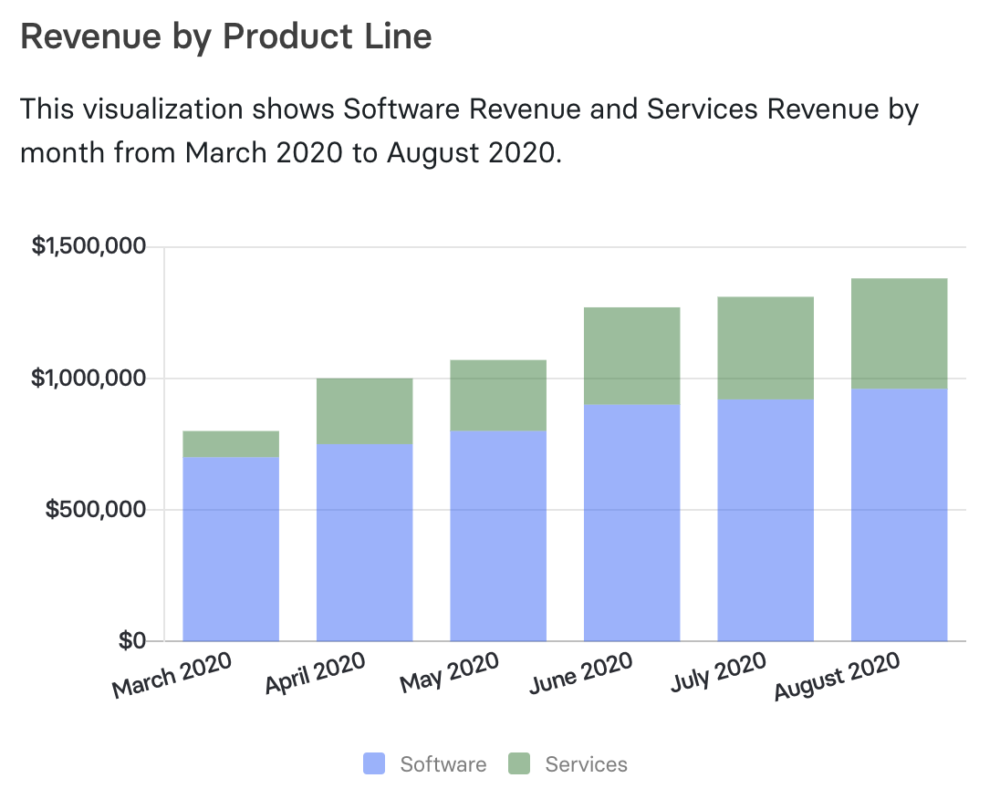 Graph of revenue by product line.
